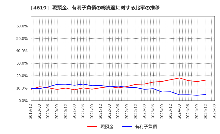 4619 日本特殊塗料(株): 現預金、有利子負債の総資産に対する比率の推移