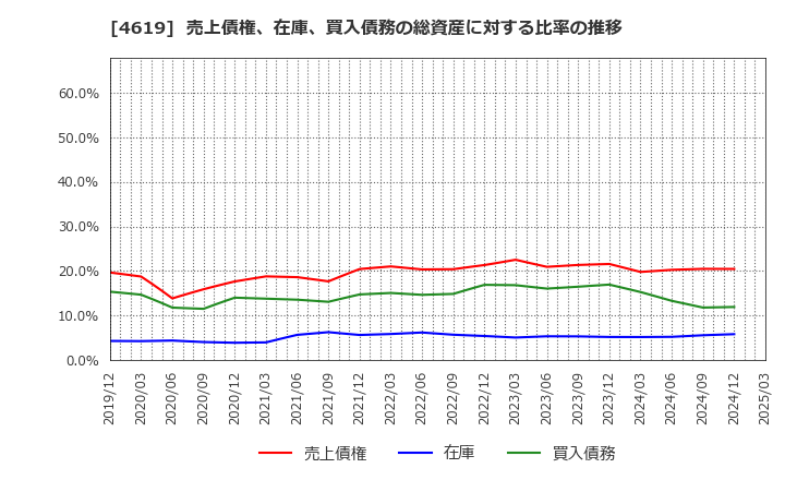 4619 日本特殊塗料(株): 売上債権、在庫、買入債務の総資産に対する比率の推移