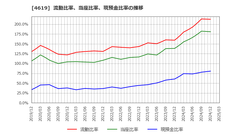 4619 日本特殊塗料(株): 流動比率、当座比率、現預金比率の推移