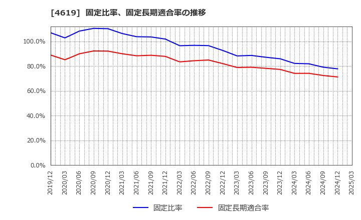 4619 日本特殊塗料(株): 固定比率、固定長期適合率の推移