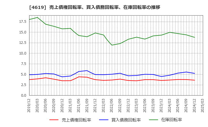4619 日本特殊塗料(株): 売上債権回転率、買入債務回転率、在庫回転率の推移