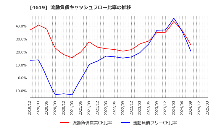 4619 日本特殊塗料(株): 流動負債キャッシュフロー比率の推移