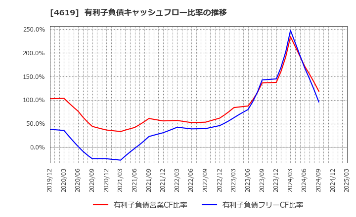 4619 日本特殊塗料(株): 有利子負債キャッシュフロー比率の推移