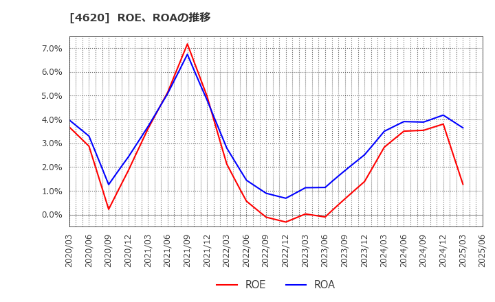 4620 藤倉化成(株): ROE、ROAの推移