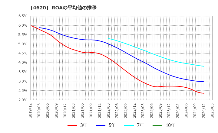 4620 藤倉化成(株): ROAの平均値の推移