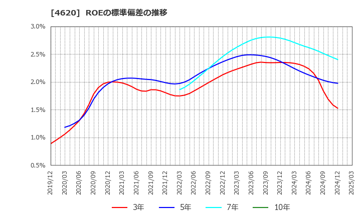 4620 藤倉化成(株): ROEの標準偏差の推移