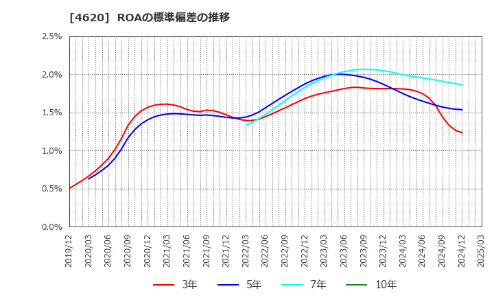 4620 藤倉化成(株): ROAの標準偏差の推移