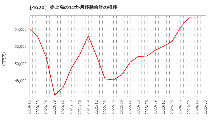4620 藤倉化成(株): 売上高の12か月移動合計の推移