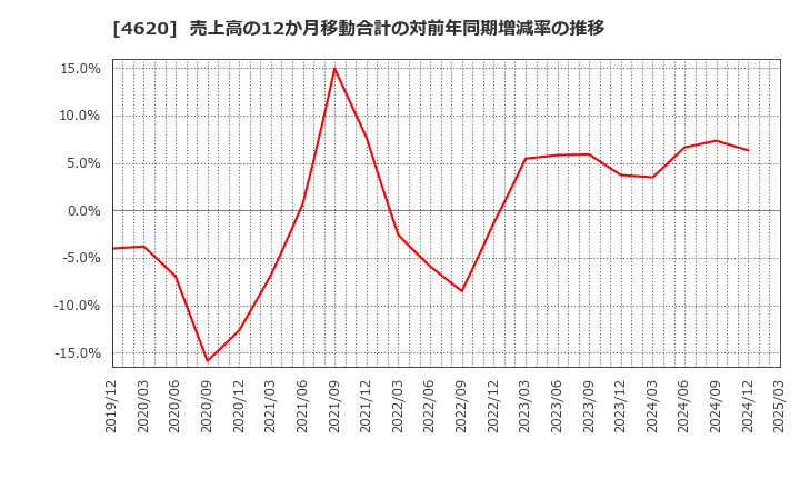 4620 藤倉化成(株): 売上高の12か月移動合計の対前年同期増減率の推移
