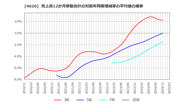 4620 藤倉化成(株): 売上高12か月移動合計の対前年同期増減率の平均値の推移