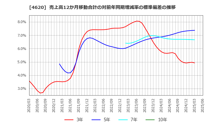 4620 藤倉化成(株): 売上高12か月移動合計の対前年同期増減率の標準偏差の推移