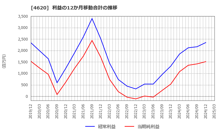 4620 藤倉化成(株): 利益の12か月移動合計の推移