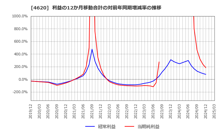 4620 藤倉化成(株): 利益の12か月移動合計の対前年同期増減率の推移