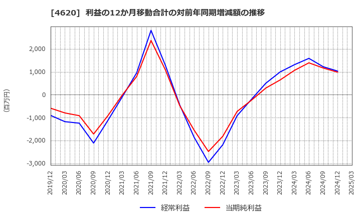 4620 藤倉化成(株): 利益の12か月移動合計の対前年同期増減額の推移
