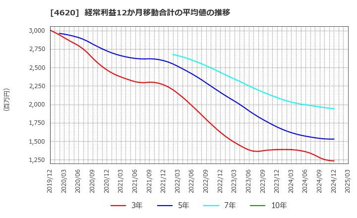 4620 藤倉化成(株): 経常利益12か月移動合計の平均値の推移