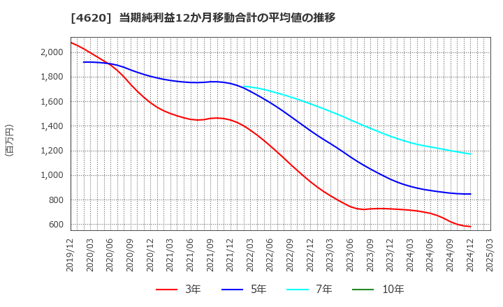 4620 藤倉化成(株): 当期純利益12か月移動合計の平均値の推移