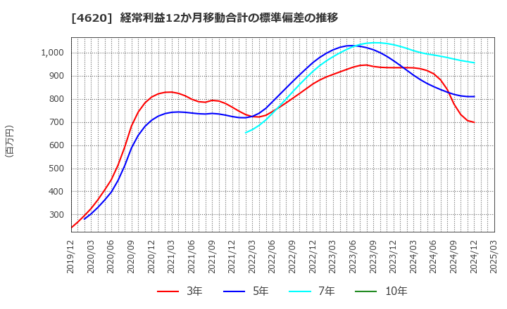 4620 藤倉化成(株): 経常利益12か月移動合計の標準偏差の推移