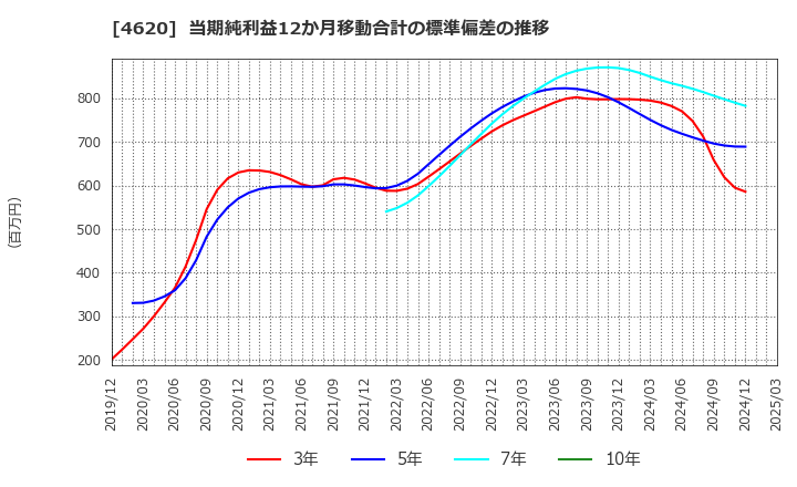 4620 藤倉化成(株): 当期純利益12か月移動合計の標準偏差の推移