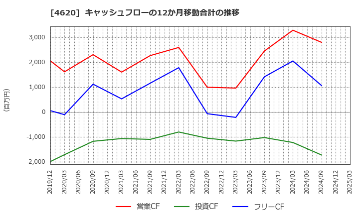 4620 藤倉化成(株): キャッシュフローの12か月移動合計の推移