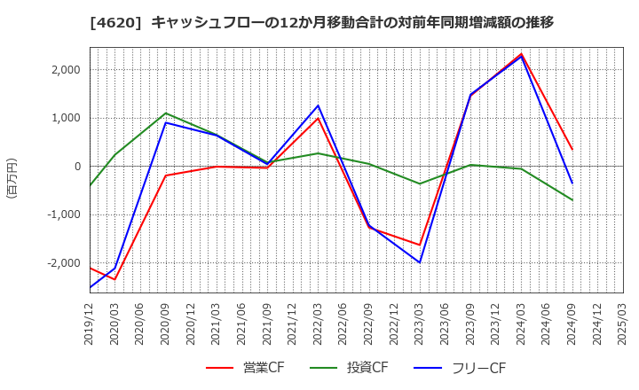 4620 藤倉化成(株): キャッシュフローの12か月移動合計の対前年同期増減額の推移