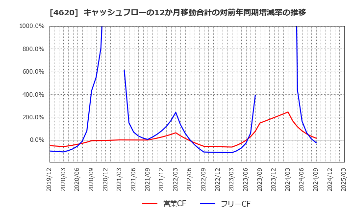 4620 藤倉化成(株): キャッシュフローの12か月移動合計の対前年同期増減率の推移