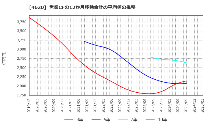 4620 藤倉化成(株): 営業CFの12か月移動合計の平均値の推移