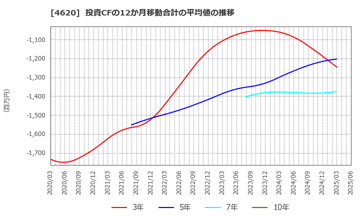 4620 藤倉化成(株): 投資CFの12か月移動合計の平均値の推移