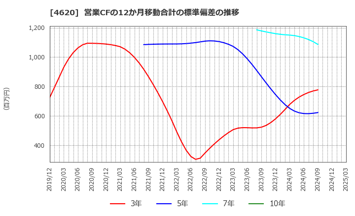 4620 藤倉化成(株): 営業CFの12か月移動合計の標準偏差の推移