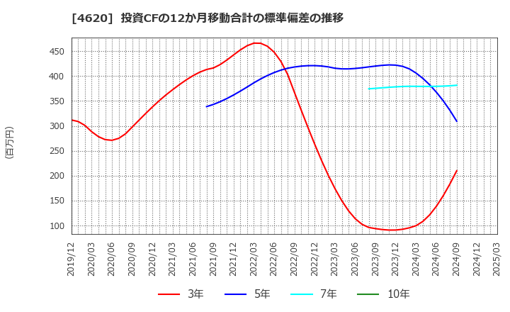 4620 藤倉化成(株): 投資CFの12か月移動合計の標準偏差の推移