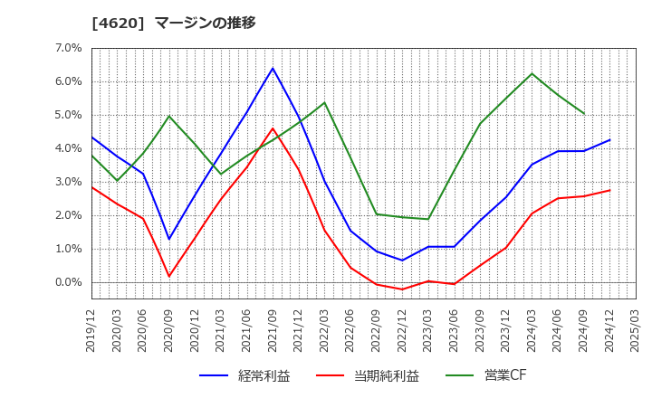 4620 藤倉化成(株): マージンの推移