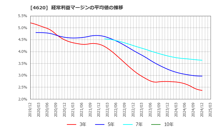 4620 藤倉化成(株): 経常利益マージンの平均値の推移