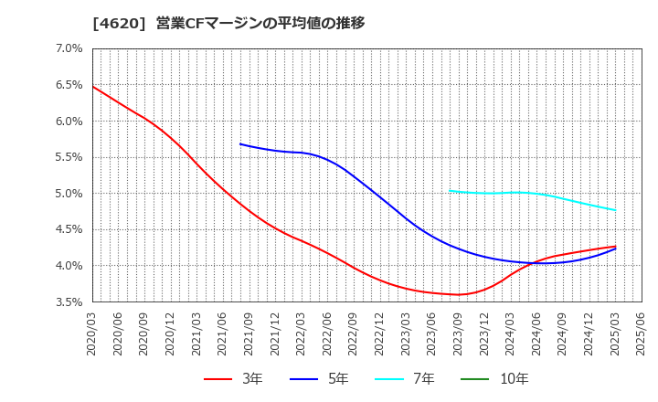 4620 藤倉化成(株): 営業CFマージンの平均値の推移