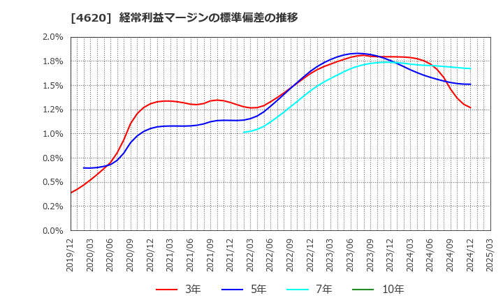4620 藤倉化成(株): 経常利益マージンの標準偏差の推移