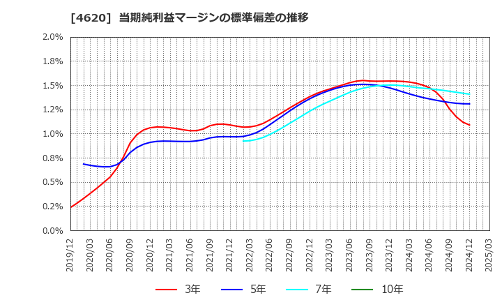 4620 藤倉化成(株): 当期純利益マージンの標準偏差の推移