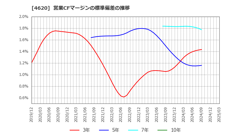 4620 藤倉化成(株): 営業CFマージンの標準偏差の推移