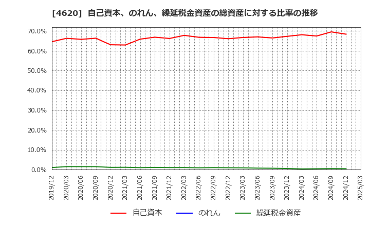 4620 藤倉化成(株): 自己資本、のれん、繰延税金資産の総資産に対する比率の推移