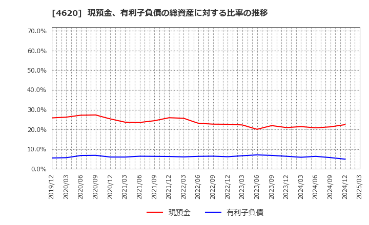 4620 藤倉化成(株): 現預金、有利子負債の総資産に対する比率の推移