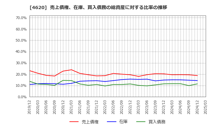 4620 藤倉化成(株): 売上債権、在庫、買入債務の総資産に対する比率の推移