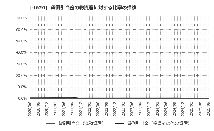 4620 藤倉化成(株): 貸倒引当金の総資産に対する比率の推移