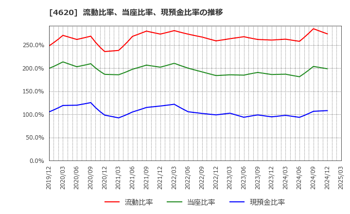 4620 藤倉化成(株): 流動比率、当座比率、現預金比率の推移