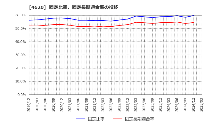 4620 藤倉化成(株): 固定比率、固定長期適合率の推移