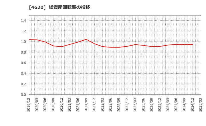 4620 藤倉化成(株): 総資産回転率の推移