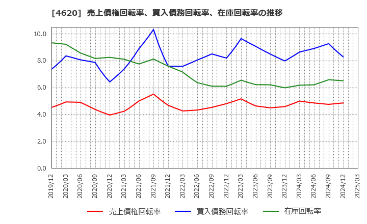 4620 藤倉化成(株): 売上債権回転率、買入債務回転率、在庫回転率の推移
