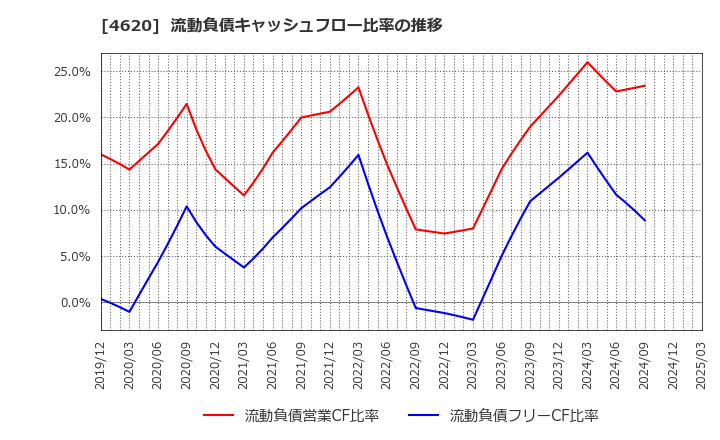 4620 藤倉化成(株): 流動負債キャッシュフロー比率の推移