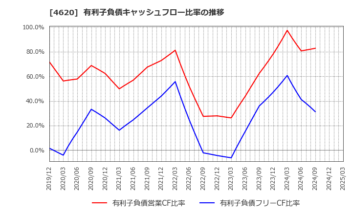 4620 藤倉化成(株): 有利子負債キャッシュフロー比率の推移