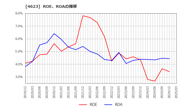 4623 (株)アサヒペン: ROE、ROAの推移