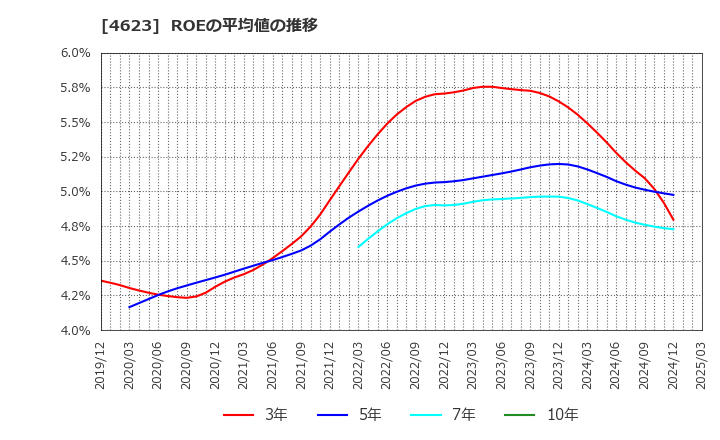 4623 (株)アサヒペン: ROEの平均値の推移