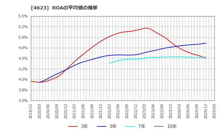 4623 (株)アサヒペン: ROAの平均値の推移