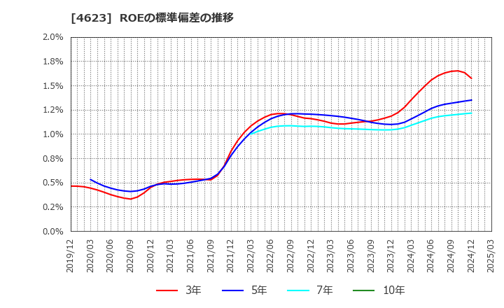 4623 (株)アサヒペン: ROEの標準偏差の推移