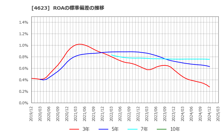 4623 (株)アサヒペン: ROAの標準偏差の推移